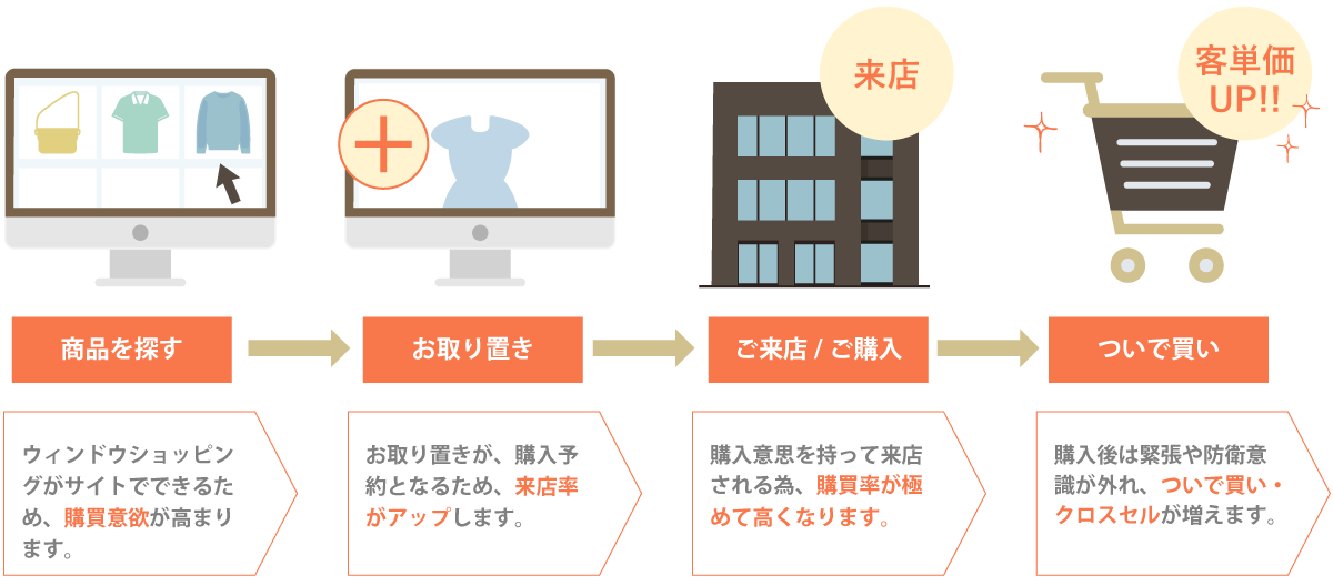 来店促進】モバイルオーダー・店頭取り置きシステムならOTORIOKI